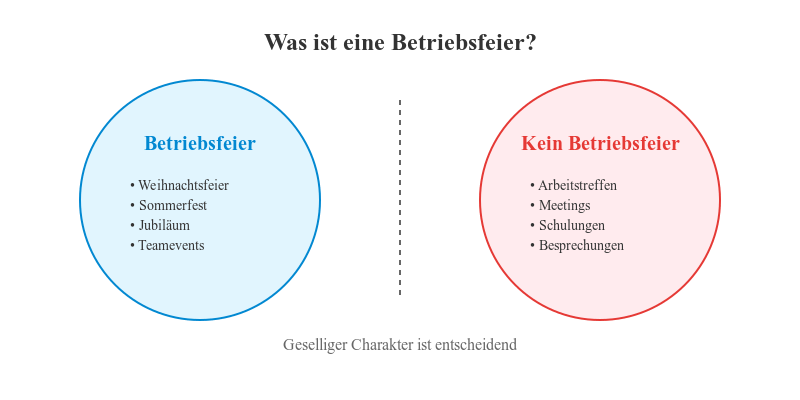 Betriebsfeier Definition - Infografik