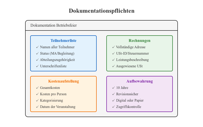 Dokumentationspflichten - Infografik