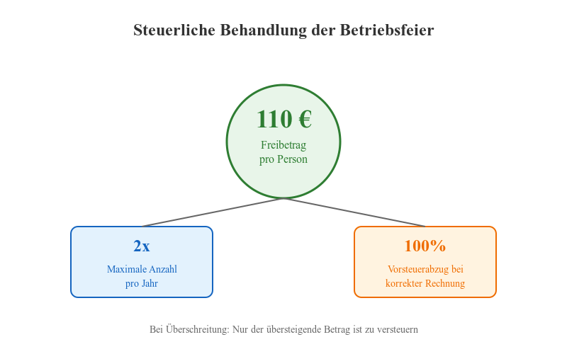 Steuerliche Behandlung der Betriebsfeier - Infografik