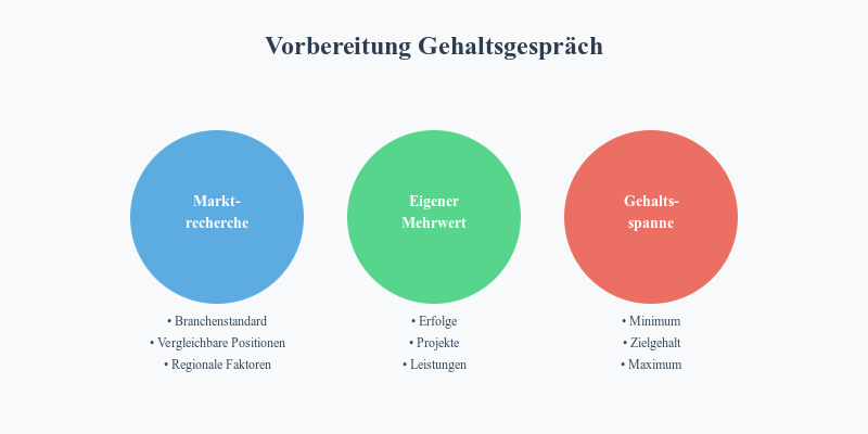 Vorbereitung Gehaltsgespräch - Infografik